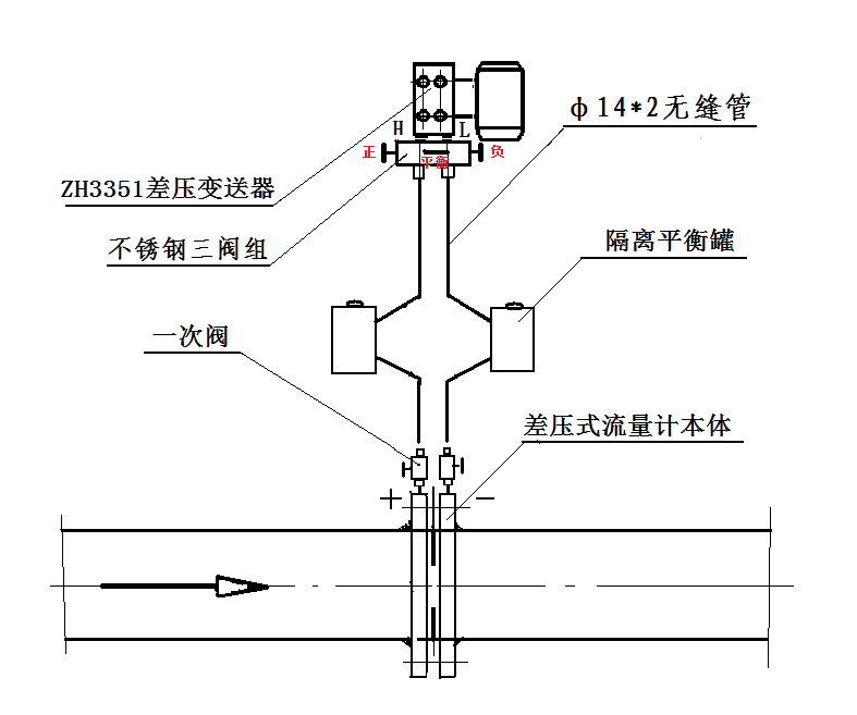 差壓變送器與三閥組在差壓式流量計中使用操作