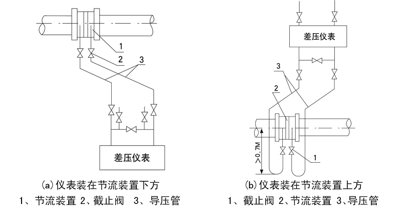 孔板流量計測量不同介質(zhì)引壓管路安裝方法